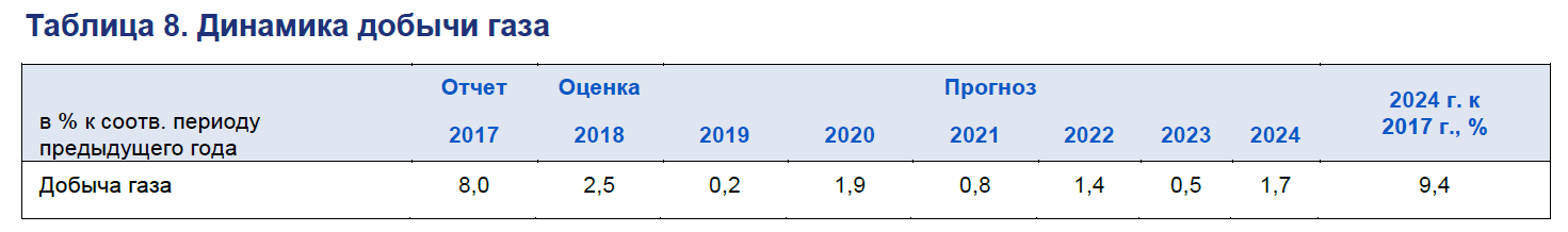 газодобывающая промышленность до 2024 года.png