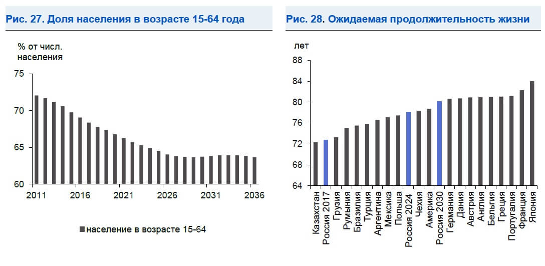 Доля населения России по возрастам до 2036 года РОСТАТ