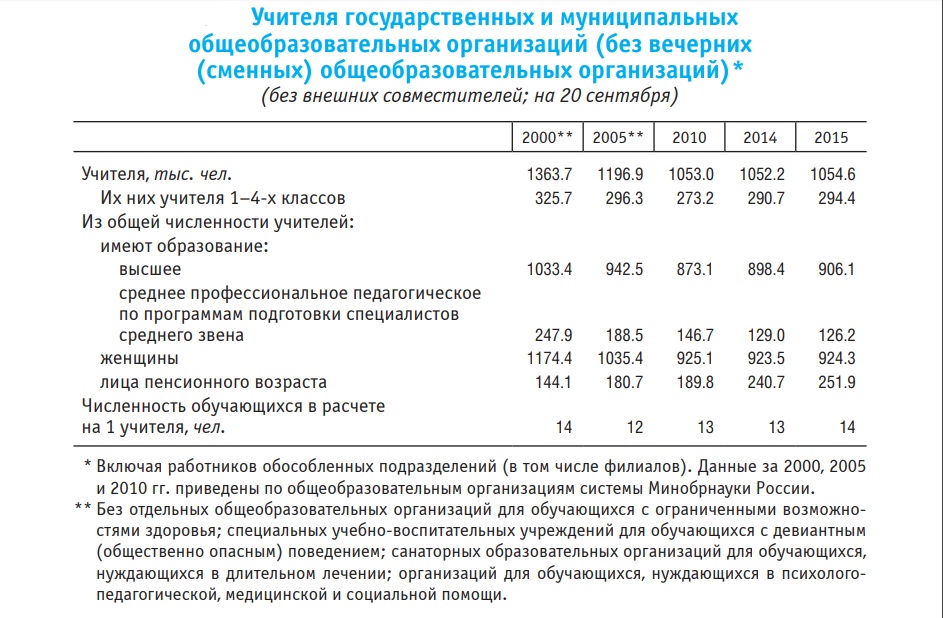 Статистика численность учителей педагогов в России с 2000 года по 2015